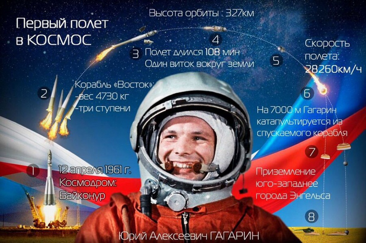 12 апреля – во всём мире отмечают «День Космонавтики».